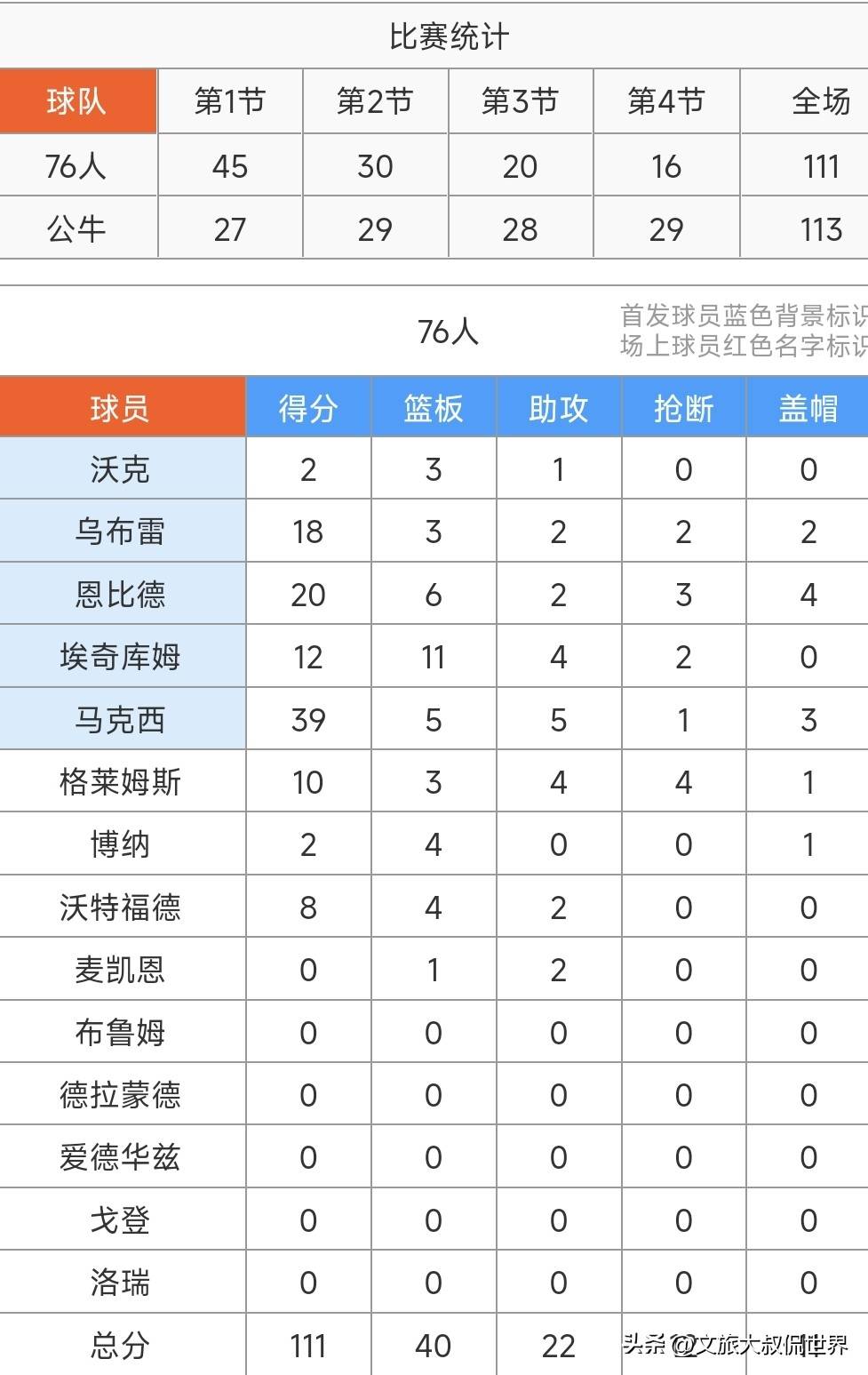 NBA常规赛76人客场111-113不敌公牛吉迪29+15+12马克西空砍39分的简单介绍