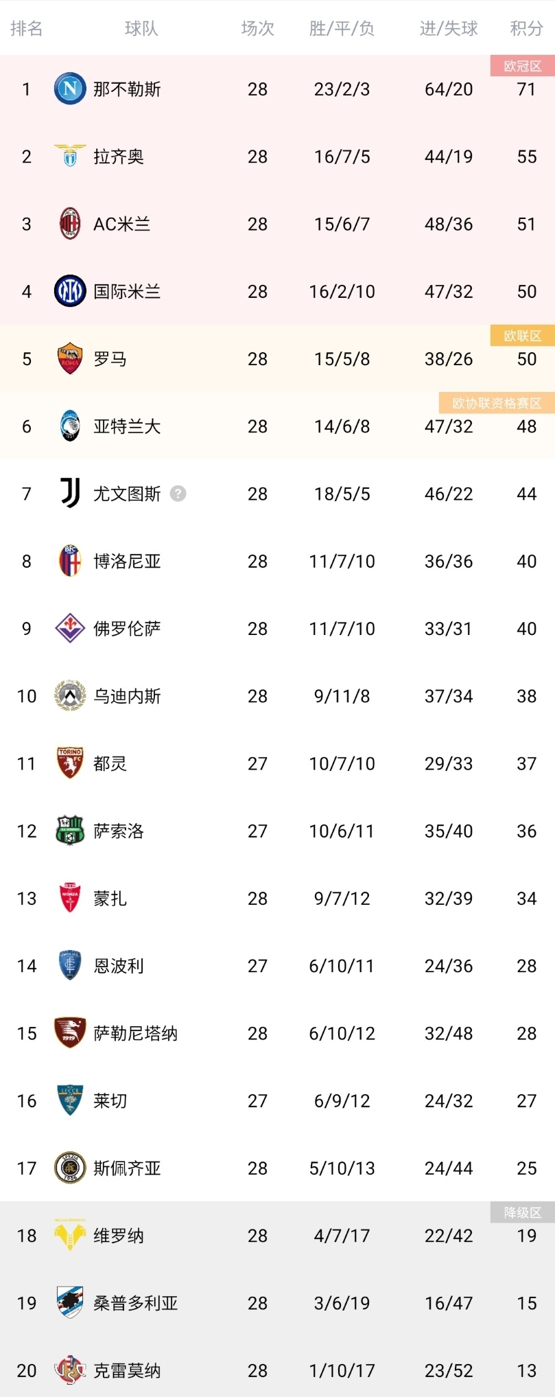 包含意甲AC米兰VS罗马预测分析罗马队的客场胜率达到了百分百的词条  第2张