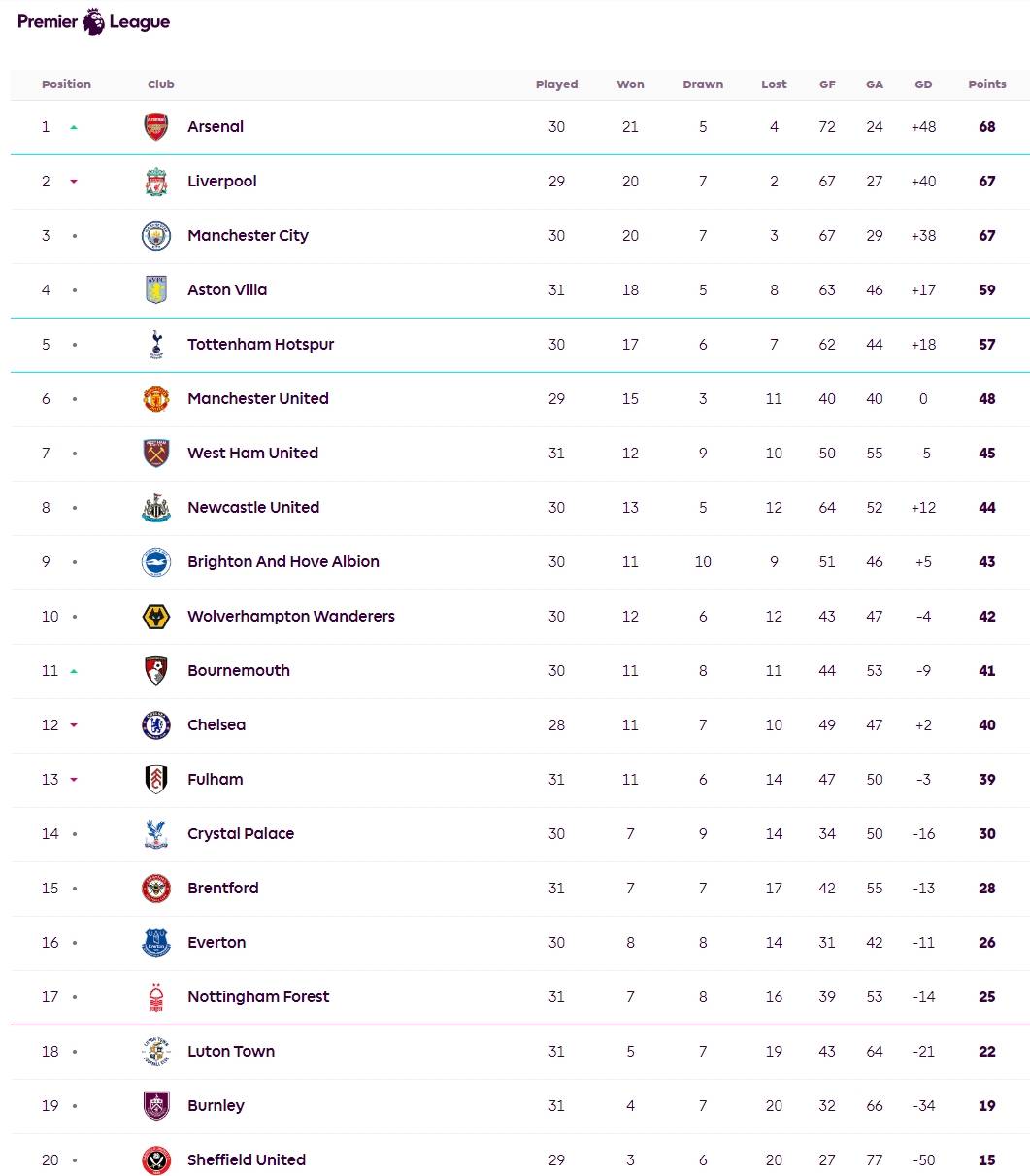 英超积分榜：曼联暂升第四积分达到16分的简单介绍  第2张