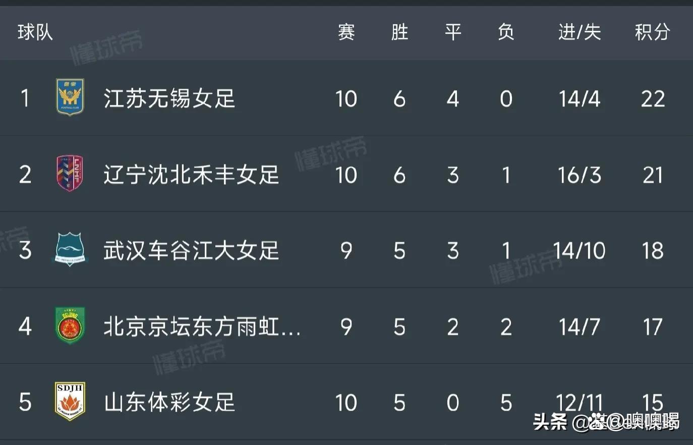 中国女足距U17世界杯淘汰赛一步之遥目前位列小组第二的简单介绍  第1张