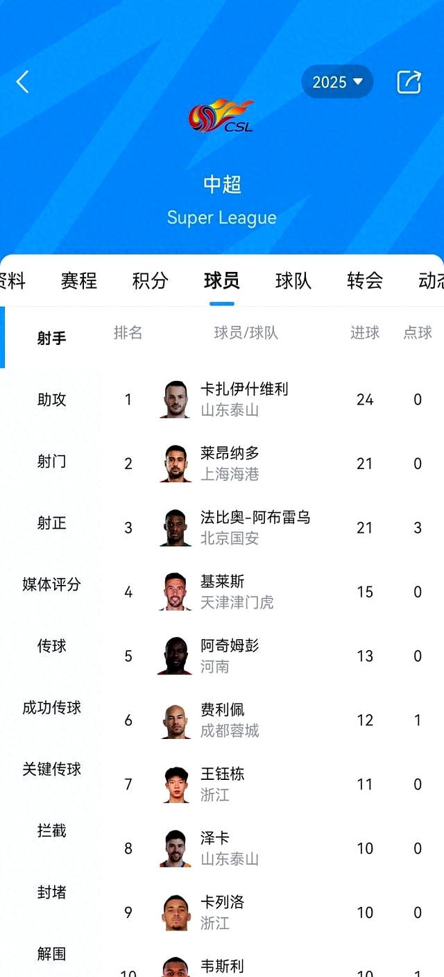 瓦科继续领跑中超射手榜斩获24球 第1张 瓦科继续领跑中超射手榜斩获24球 第1张