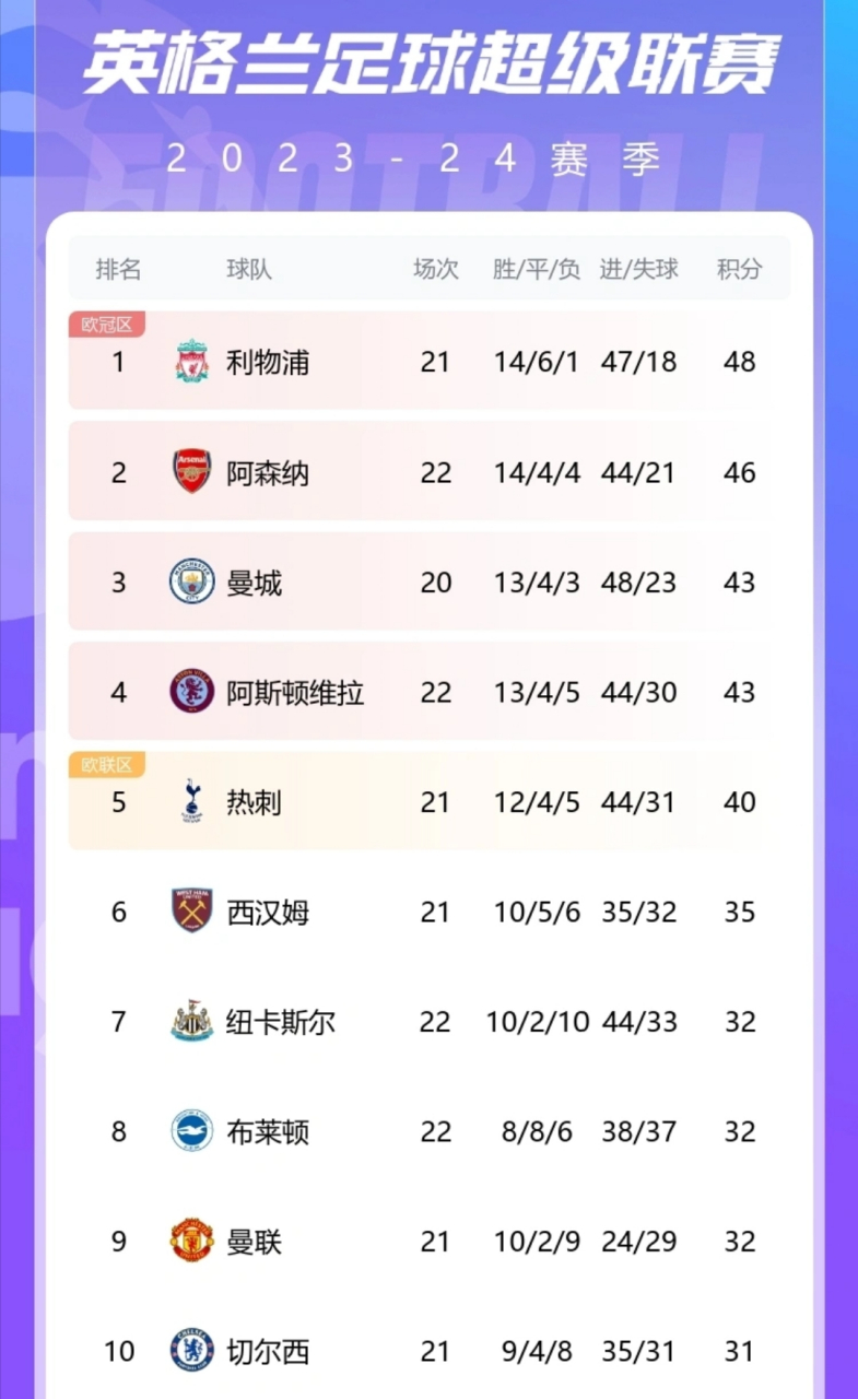 英超夺冠赔率阿森纳依旧排名榜首的简单介绍  第1张