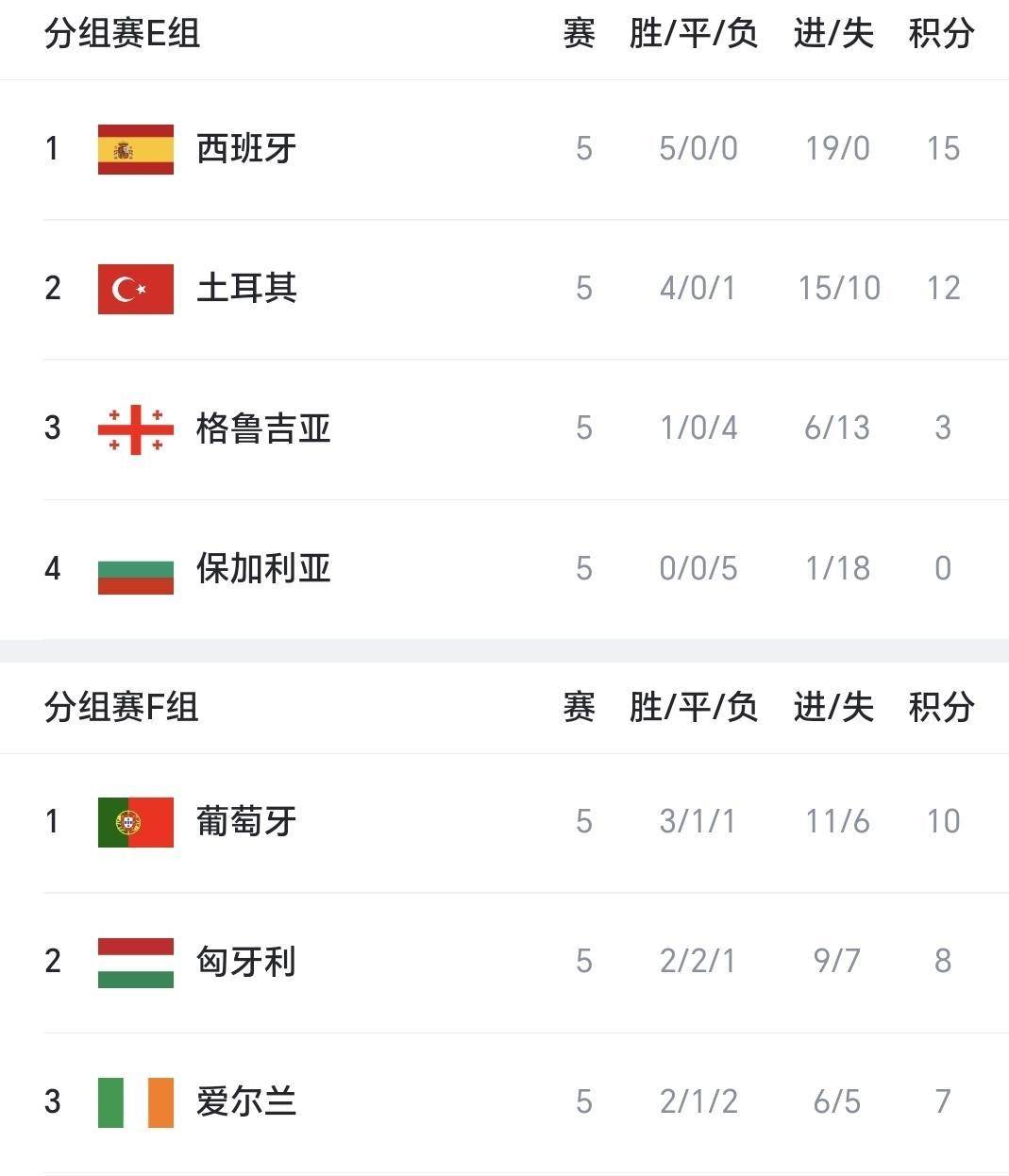 包含FIFA最新一期世界排名西班牙仍居首国足上升一位至第93位的词条  第2张