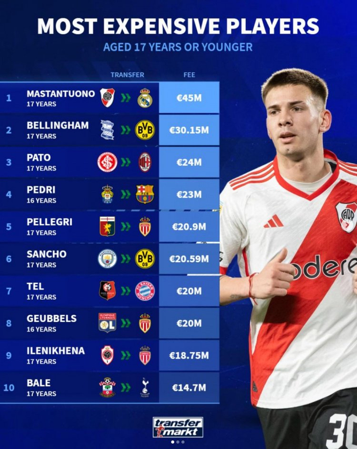 德转更新西甲身价榜亚马尔领衔贝林厄姆保持不变的简单介绍  第2张