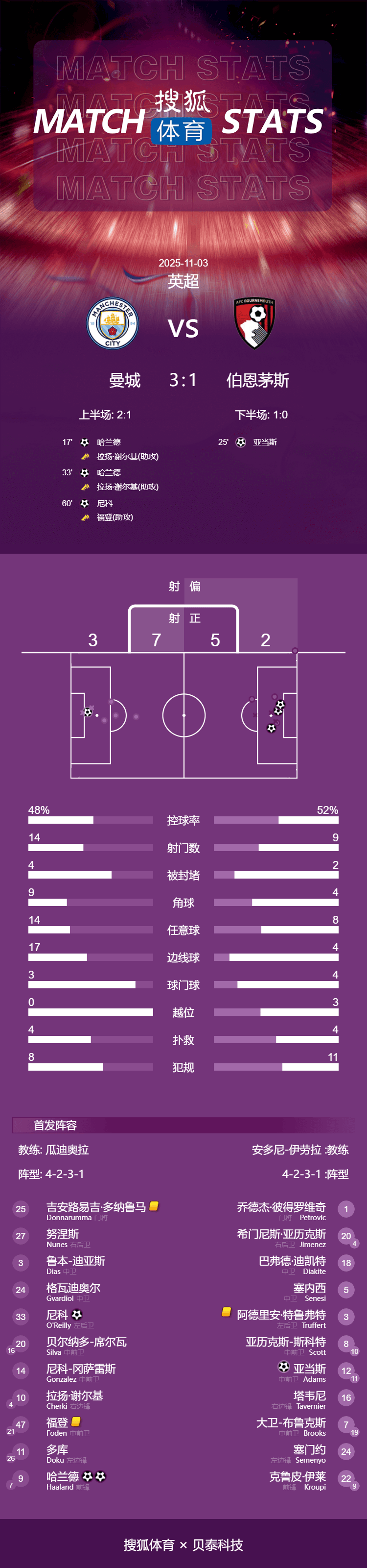 关于英超曼城3-1伯恩茅斯曼城升至第二的信息  第2张