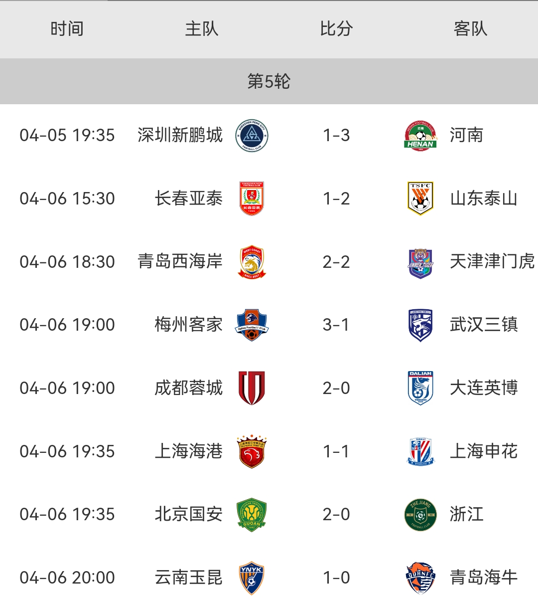 中超上海海港VS大连英博前瞻上海海港过去5轮联赛取得3胜2和的简单介绍  第2张