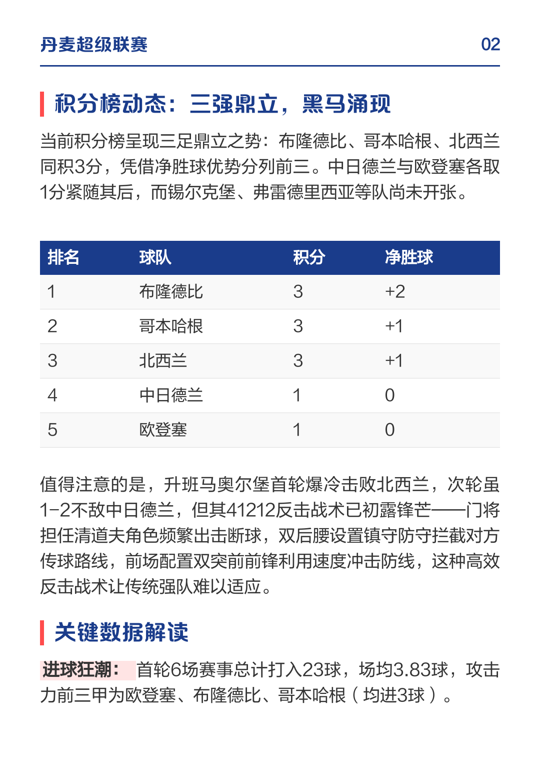 关于丹麦超：哥本哈根VS布隆德比的信息