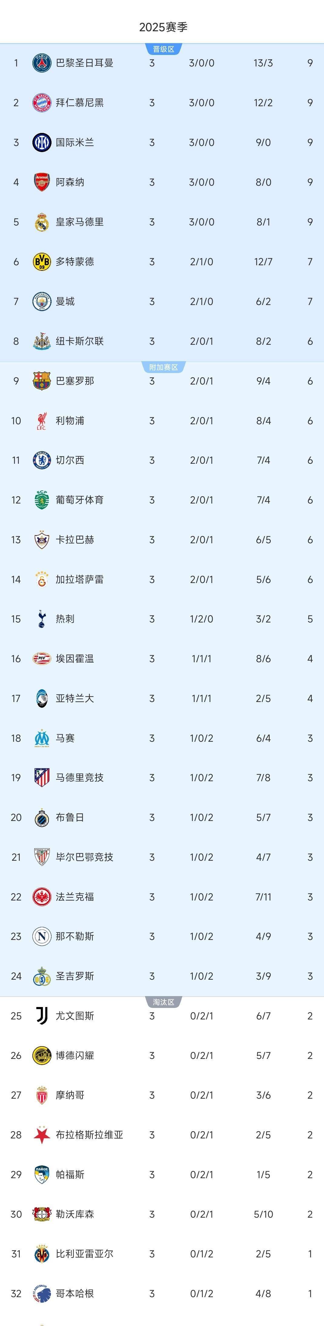 拜仁阿森纳国米欧冠领跑欧冠最新积分排名出炉的简单介绍 第2张 拜仁阿森纳国米欧冠领跑欧冠最新积分排名出炉的简单介绍 第2张