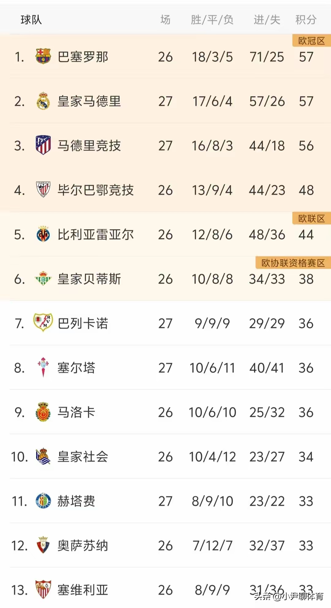 包含西甲巴萨1-1战平巴列卡诺积分榜暂时排在第四的词条 第2张 包含西甲巴萨1-1战平巴列卡诺积分榜暂时排在第四的词条 第2张