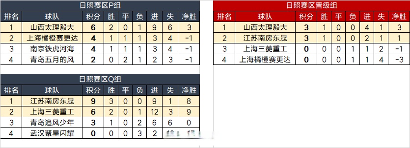 日本18强赛数据统计7胜2平1负净胜23球的简单介绍 第1张 日本18强赛数据统计7胜2平1负净胜23球的简单介绍 第1张