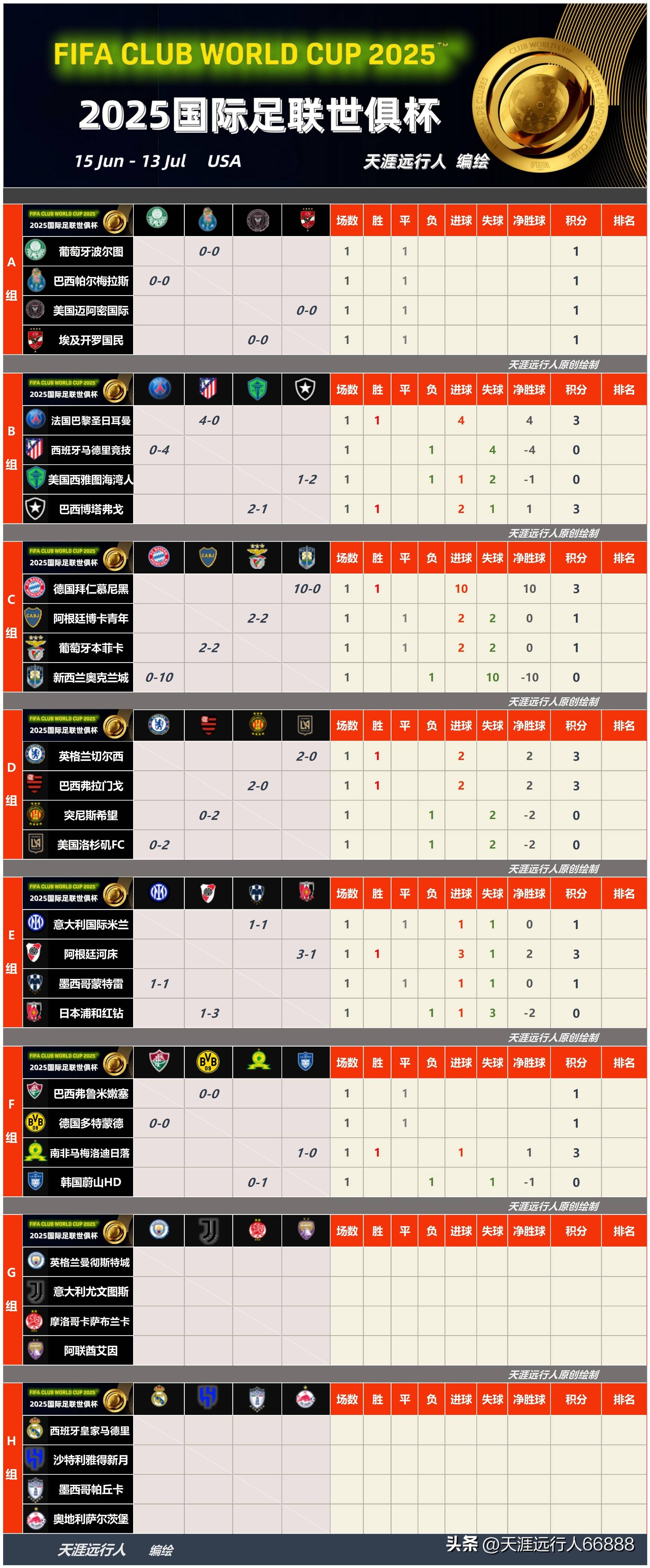 包含世俱杯1/4决赛三组对阵确定2025世俱杯1/4决赛对阵出炉的词条  第1张
