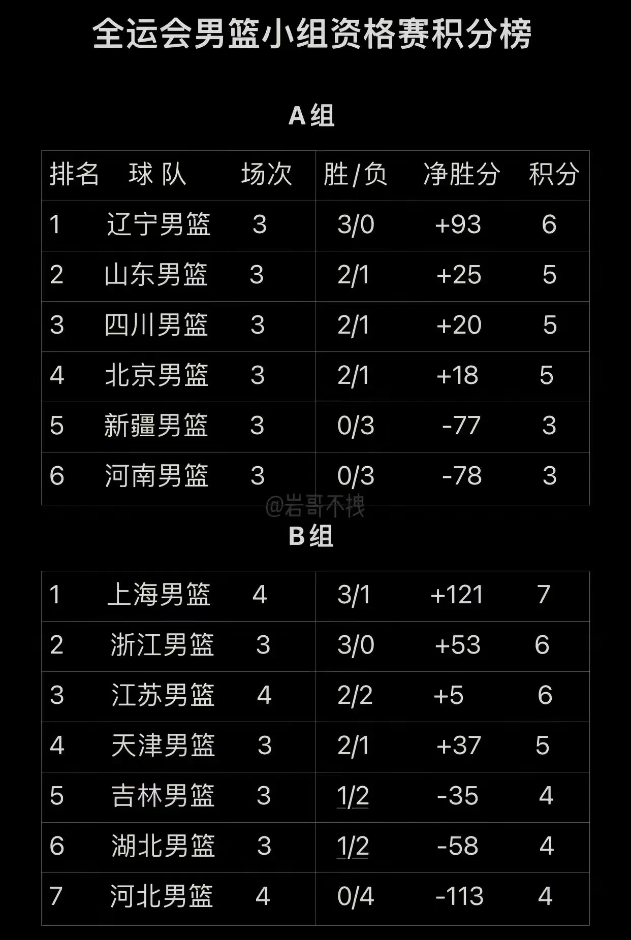 包含2025全运会男篮比赛赛程表最新小组赛11月8日落幕的词条  第1张