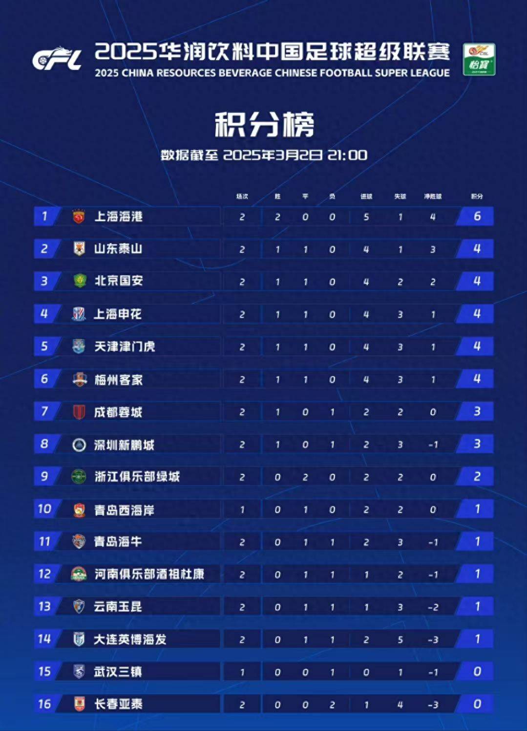 包含中超最新积分榜上海申花重返榜首上海海港跌至第三的词条  第1张