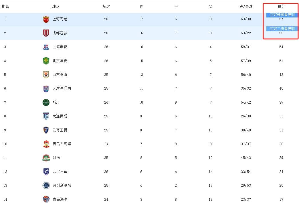 中超最新积分榜成都蓉城升至榜首北京国安跌至第四的简单介绍