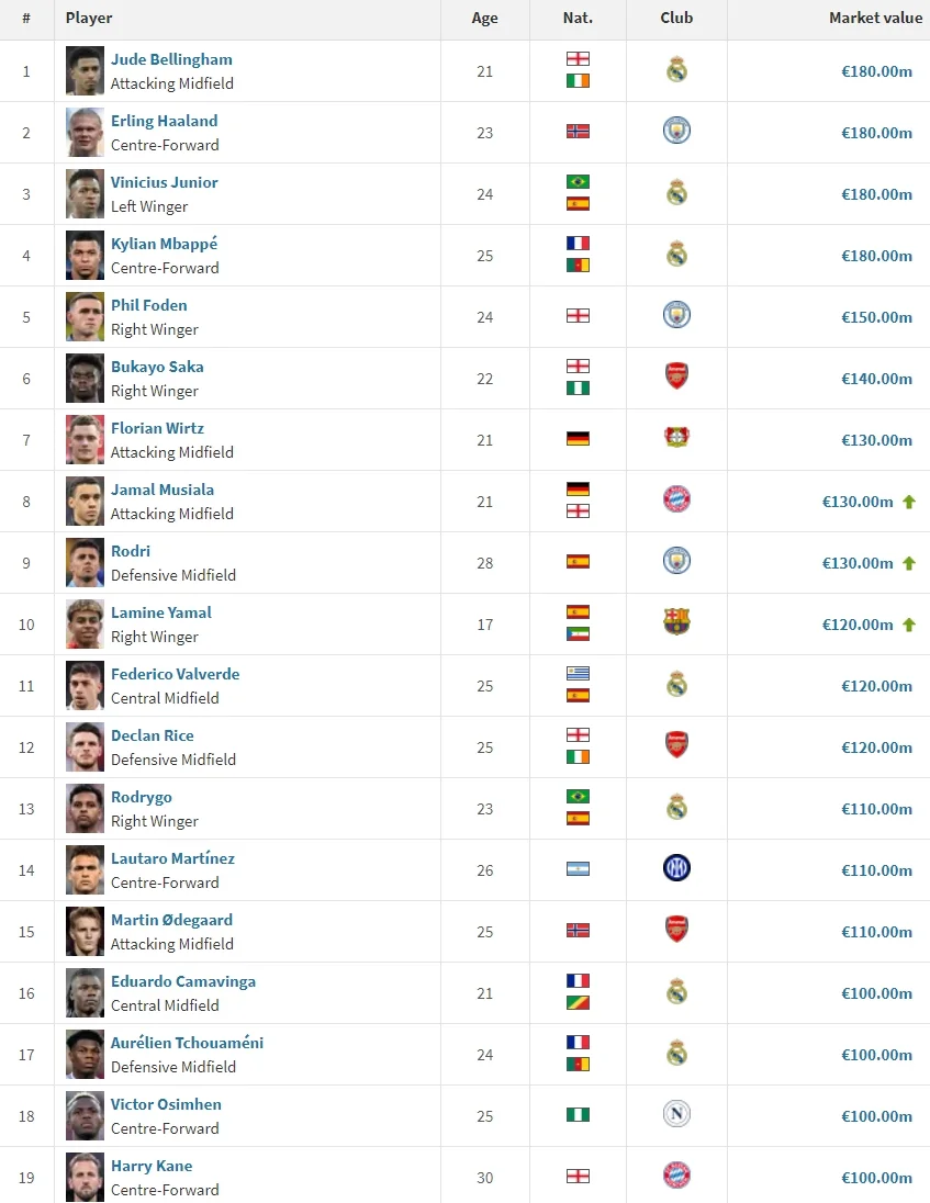 关于落选巴西队球员身价榜最新一览拉菲尼亚9000万领跑的信息  第1张