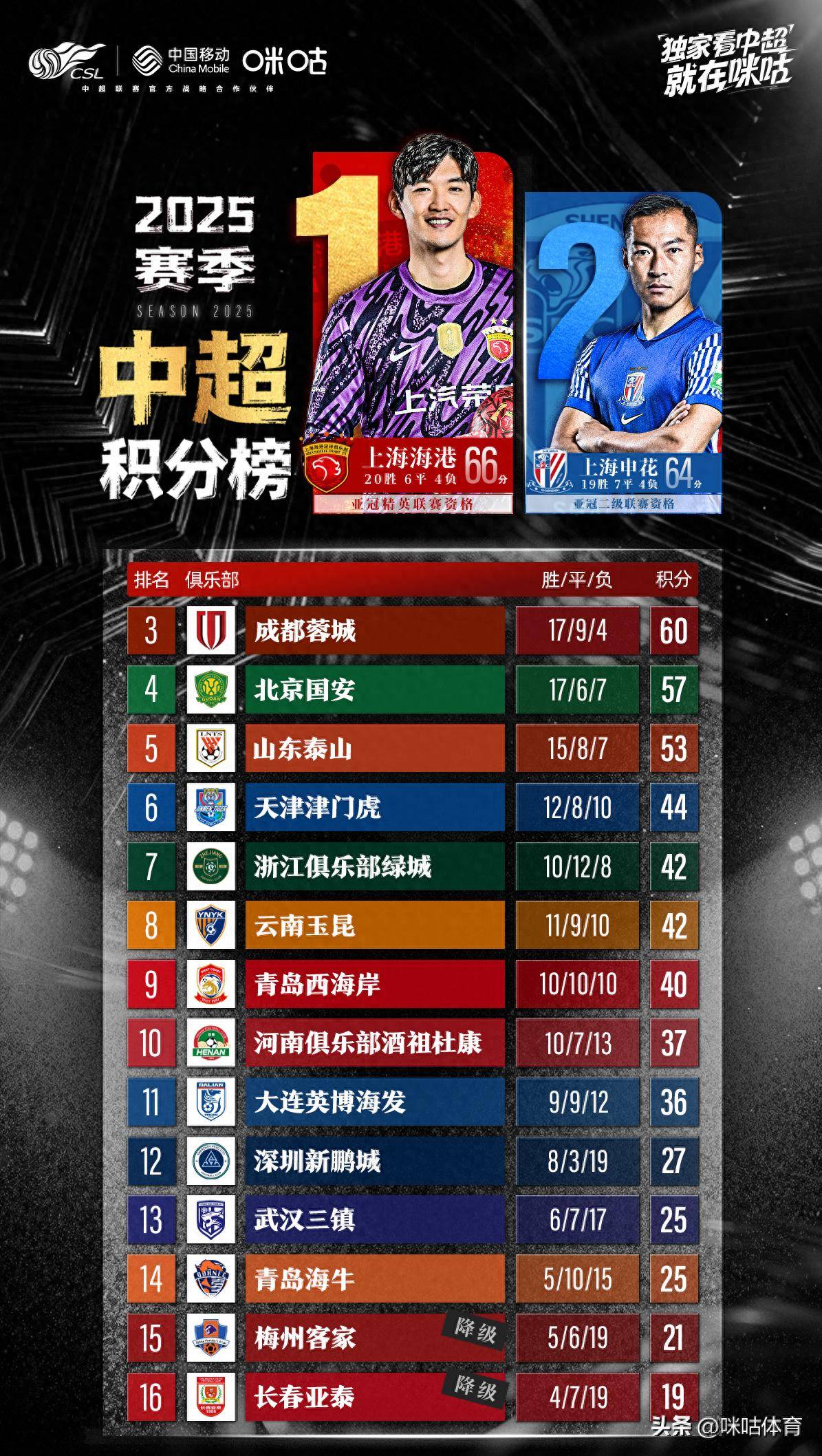 中超榜首三队集体赢球上海海港继续领跑  第1张