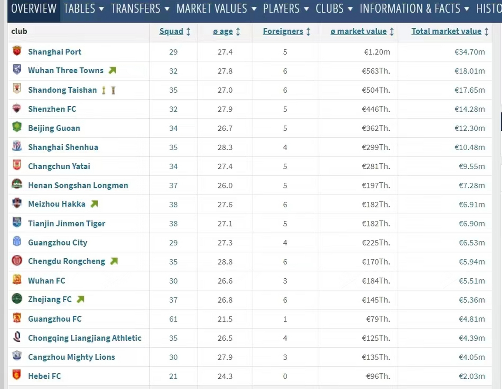 关于德转更新中超球员身价部分国脚上涨的信息  第1张