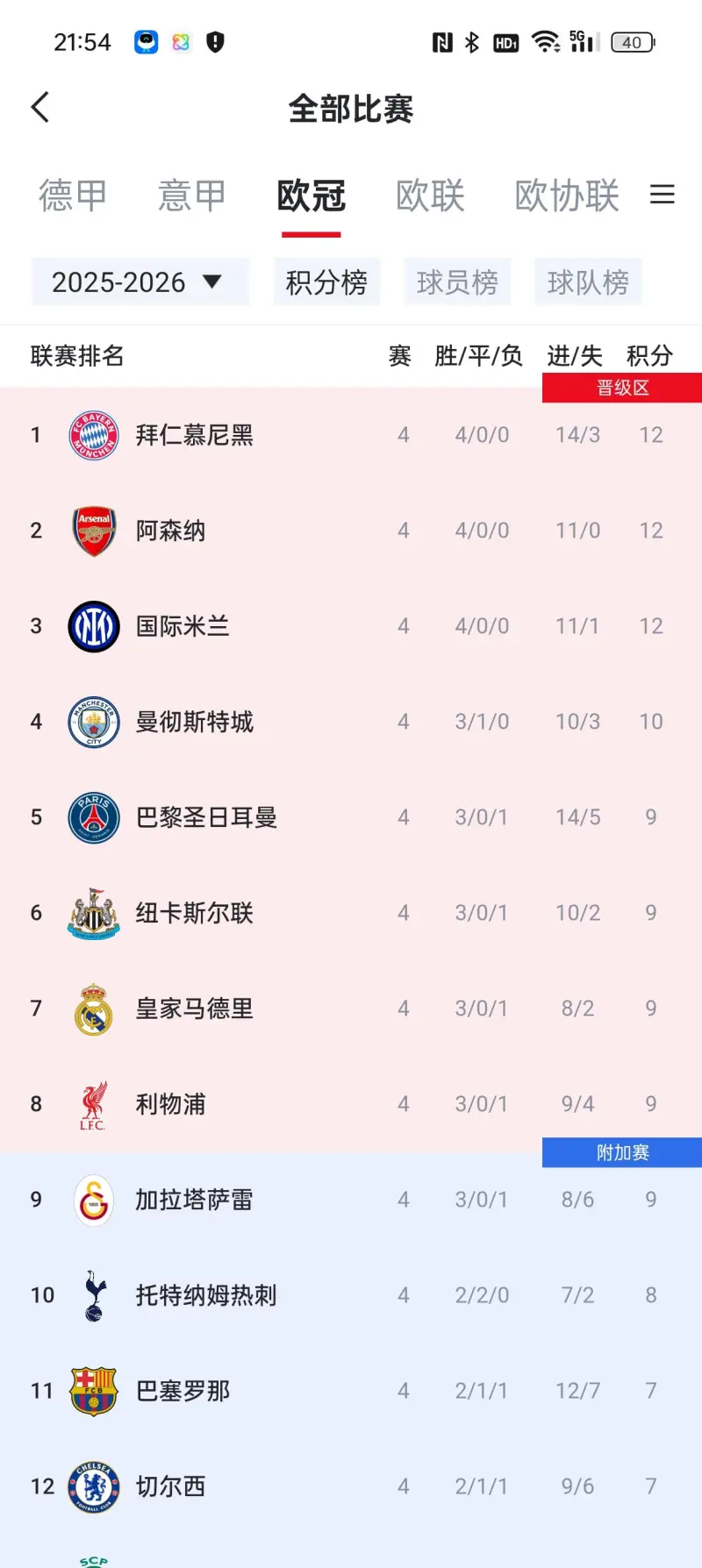 欧冠前8球队英超占4席五大联赛最多  第2张