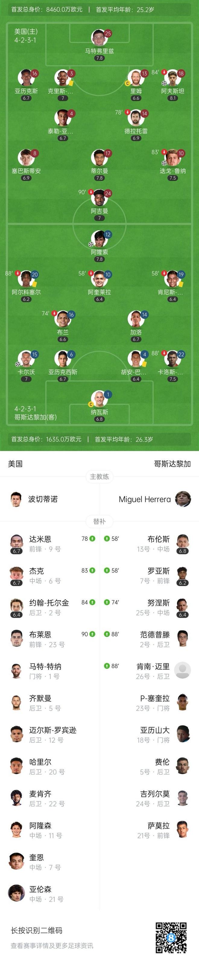 包含金杯赛沙特VS美国比分预测美国暂时领跑的词条  第1张