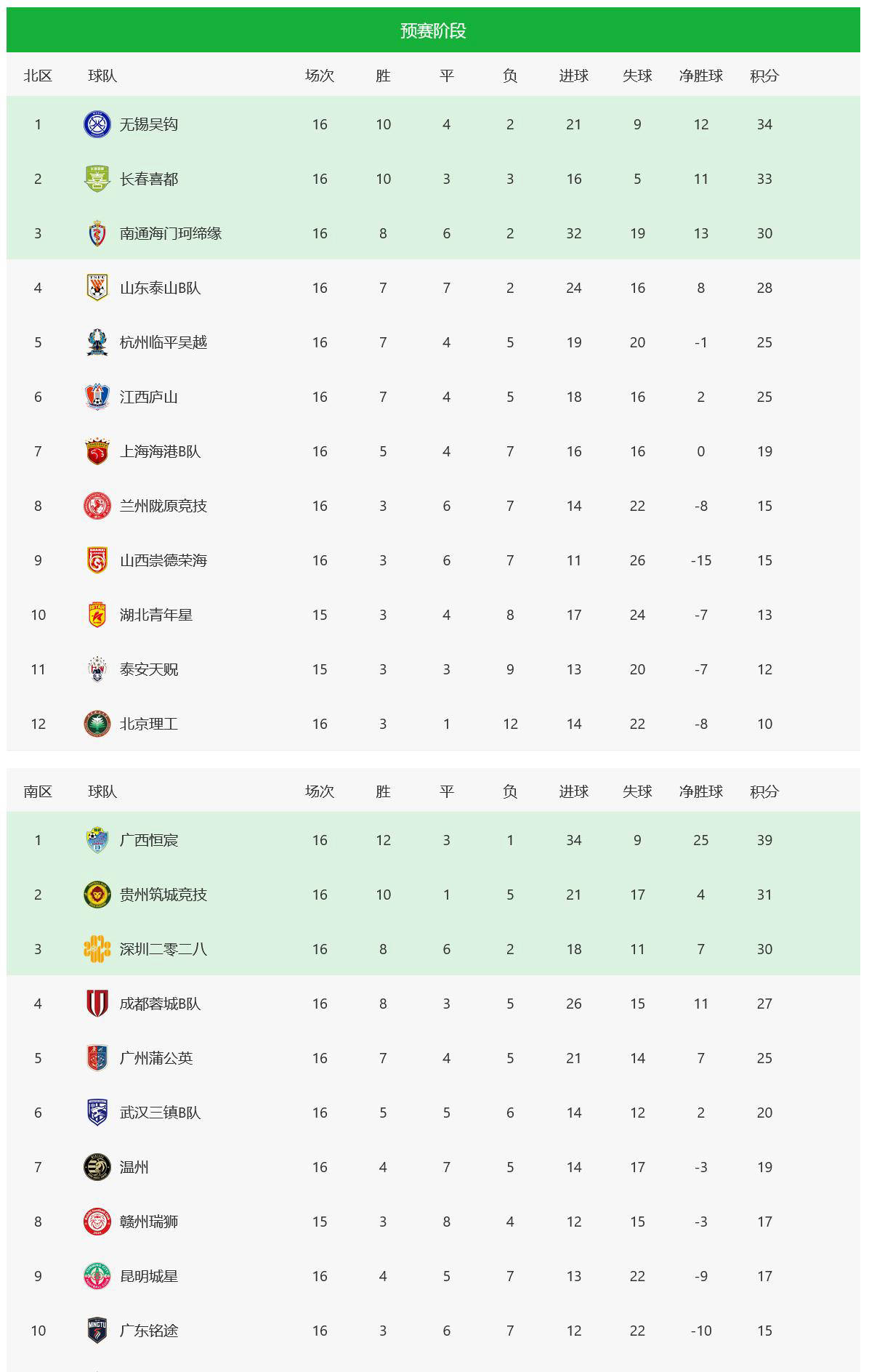 2025中甲半程积分榜详细版辽宁铁人重庆铜梁龙同积34分的简单介绍