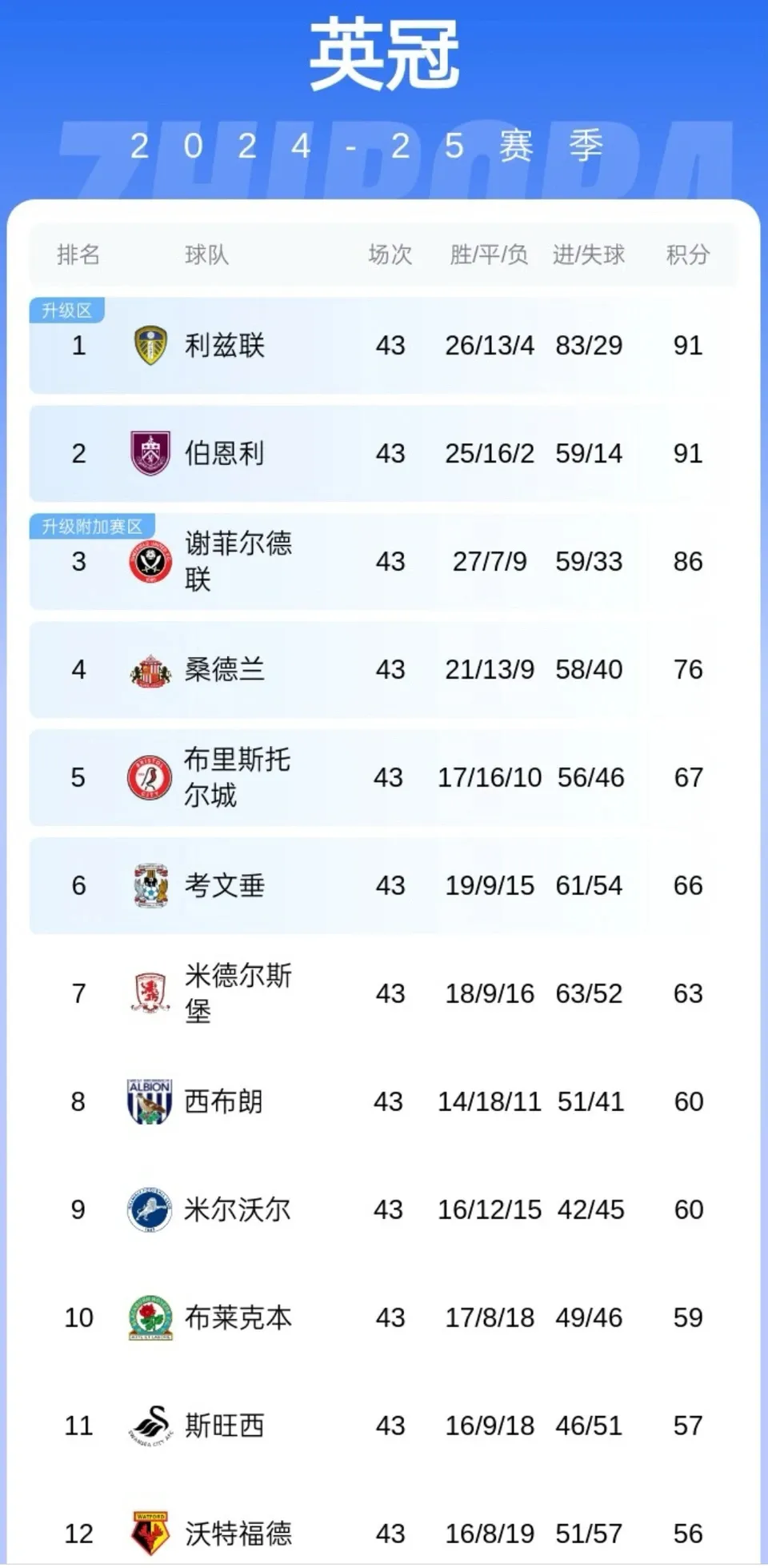 关于特拉福德荣获英冠年度最佳球员击败前伯恩利队友和利兹联球员的信息 第2张 关于特拉福德荣获英冠年度最佳球员击败前伯恩利队友和利兹联球员的信息 第2张