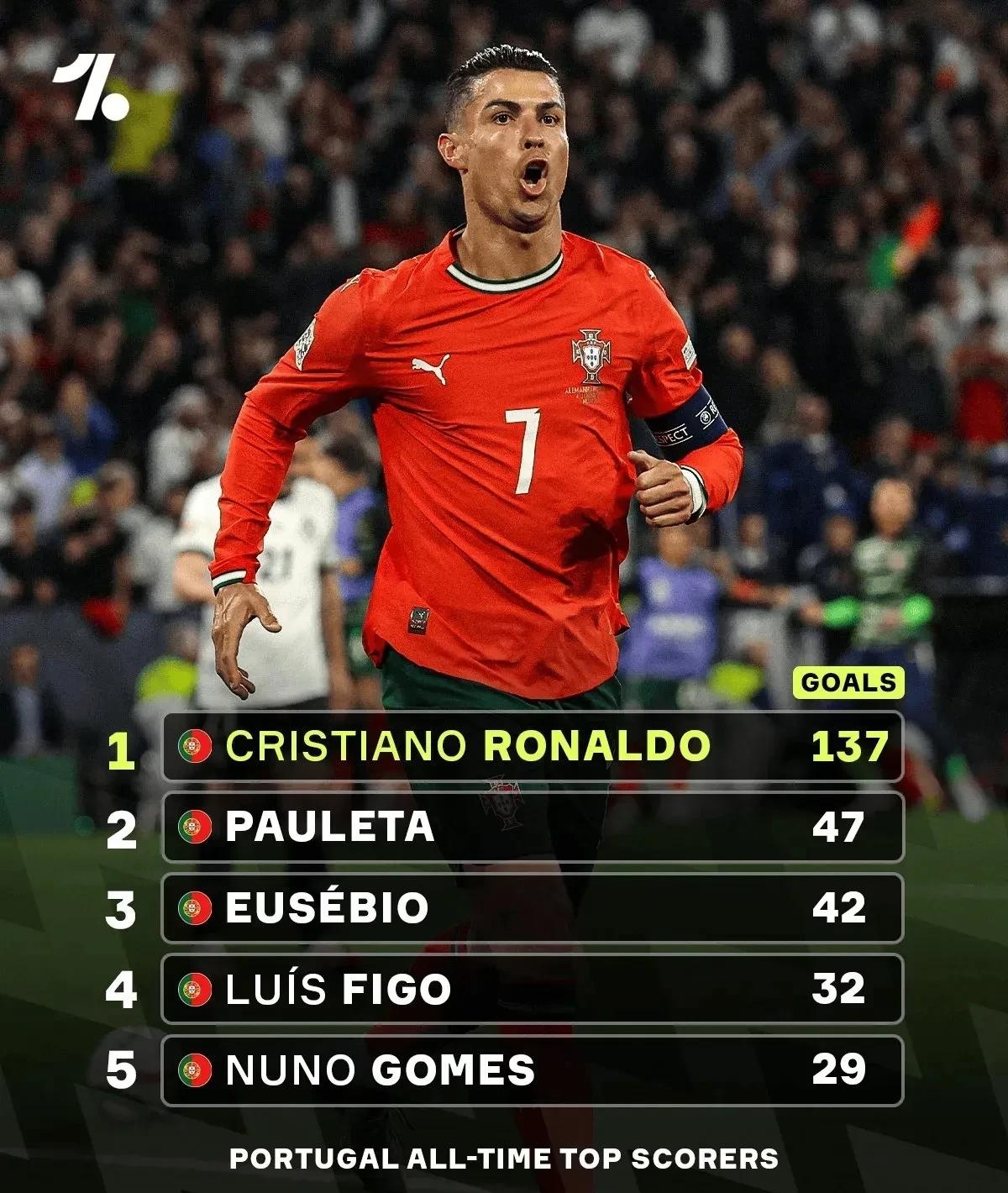 关于B席称C罗仍渴望更多若2026年世界杯冠军他的职业生涯将更完美的信息  第2张