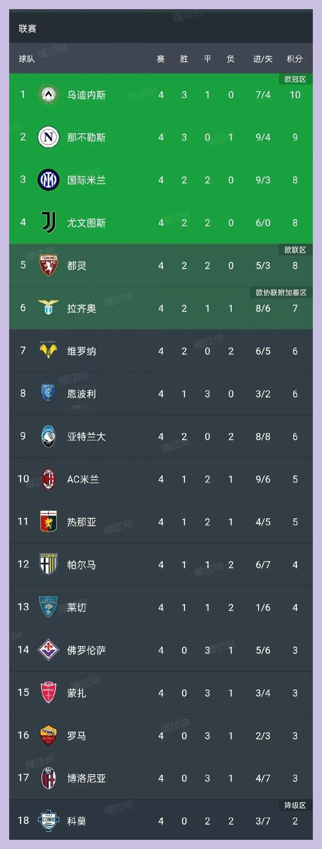意甲罗马2-0乌迪内斯罗马升至第二的简单介绍 第2张 意甲罗马2-0乌迪内斯罗马升至第二的简单介绍 第2张